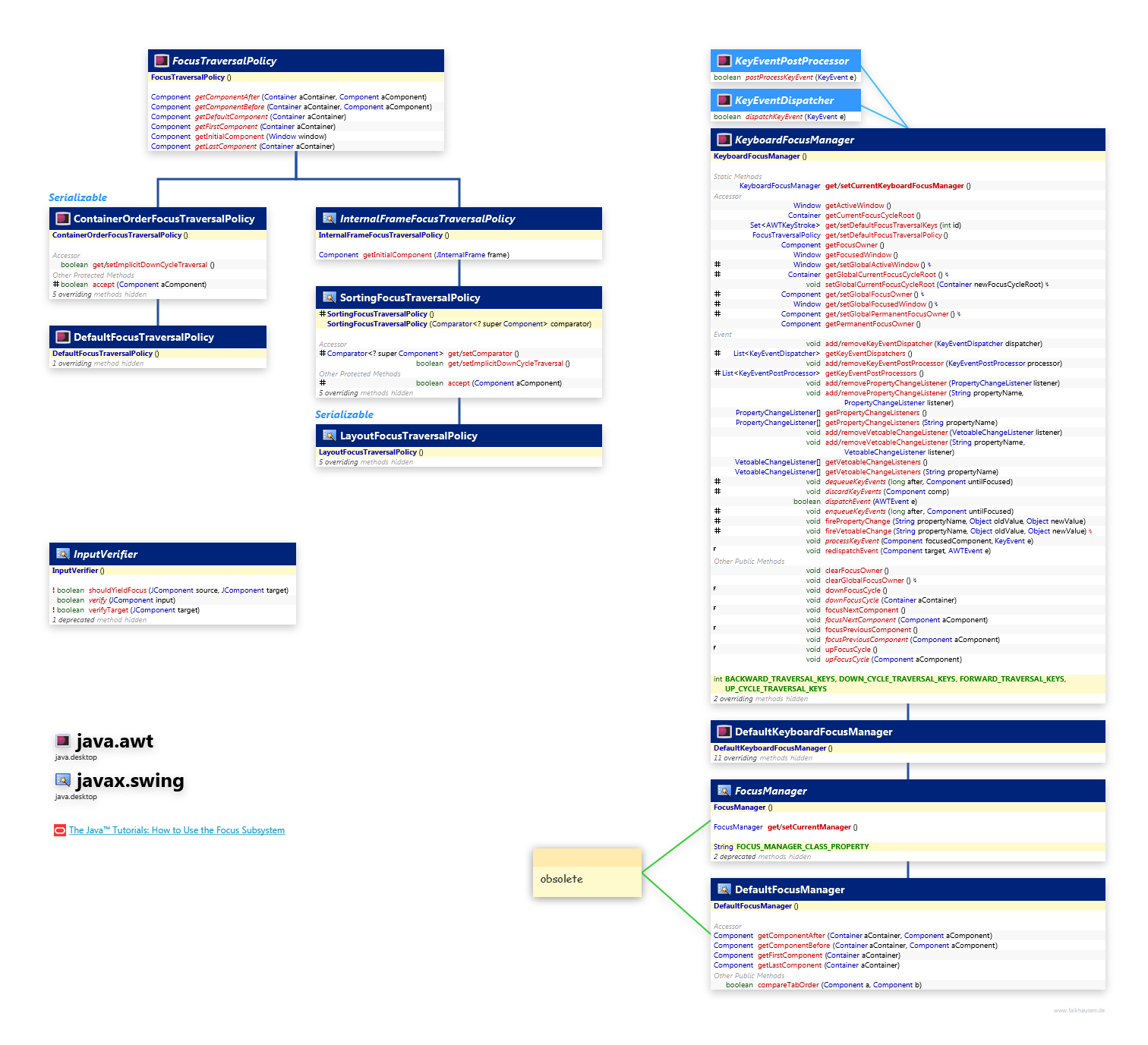 java.awt javax.swing Focus class diagram and api documentation for Java 10