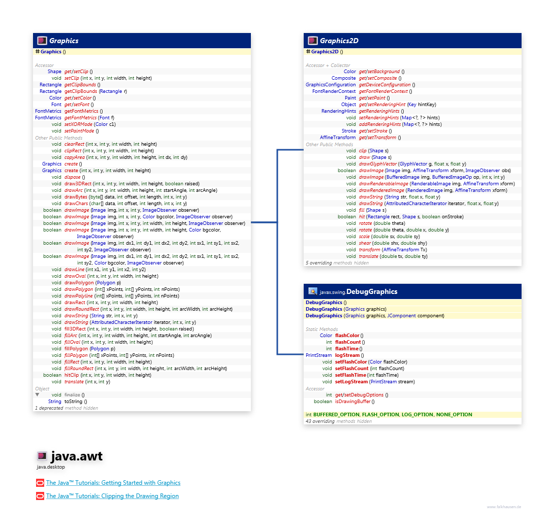 java.awt Graphics class diagram and api documentation for Java 10