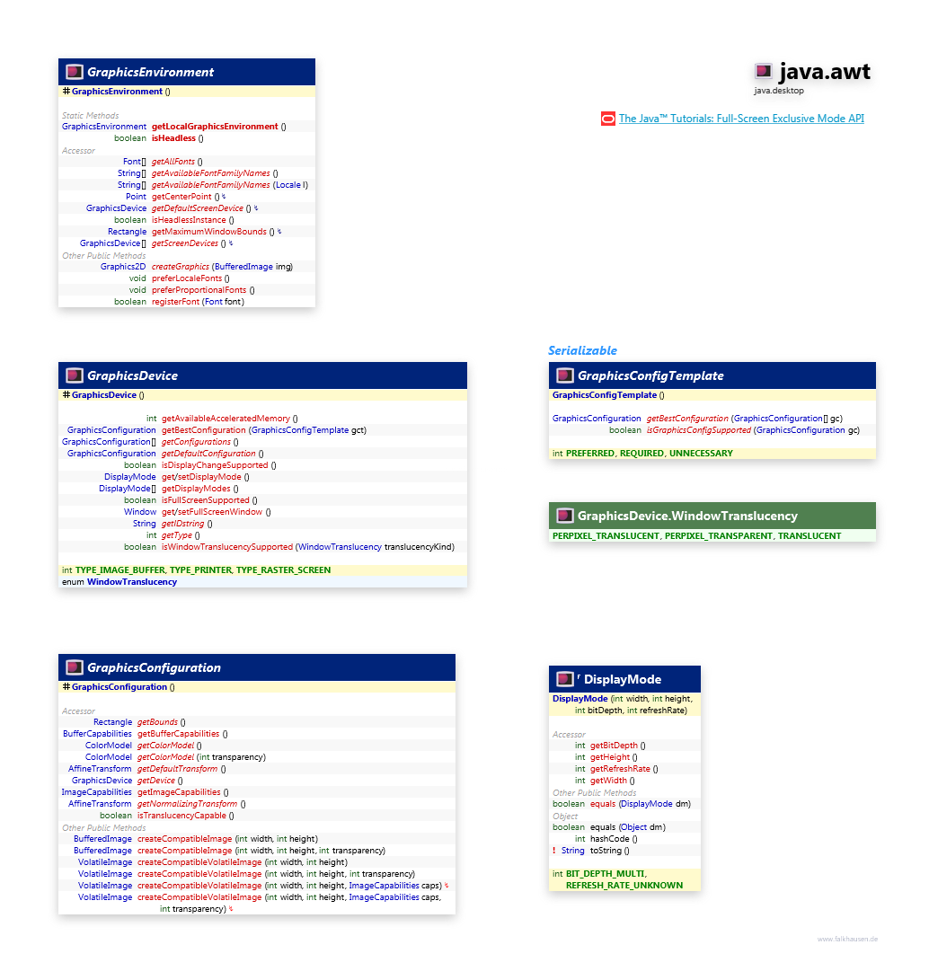 java.awt GraphicsDevice class diagram and api documentation for Java 10