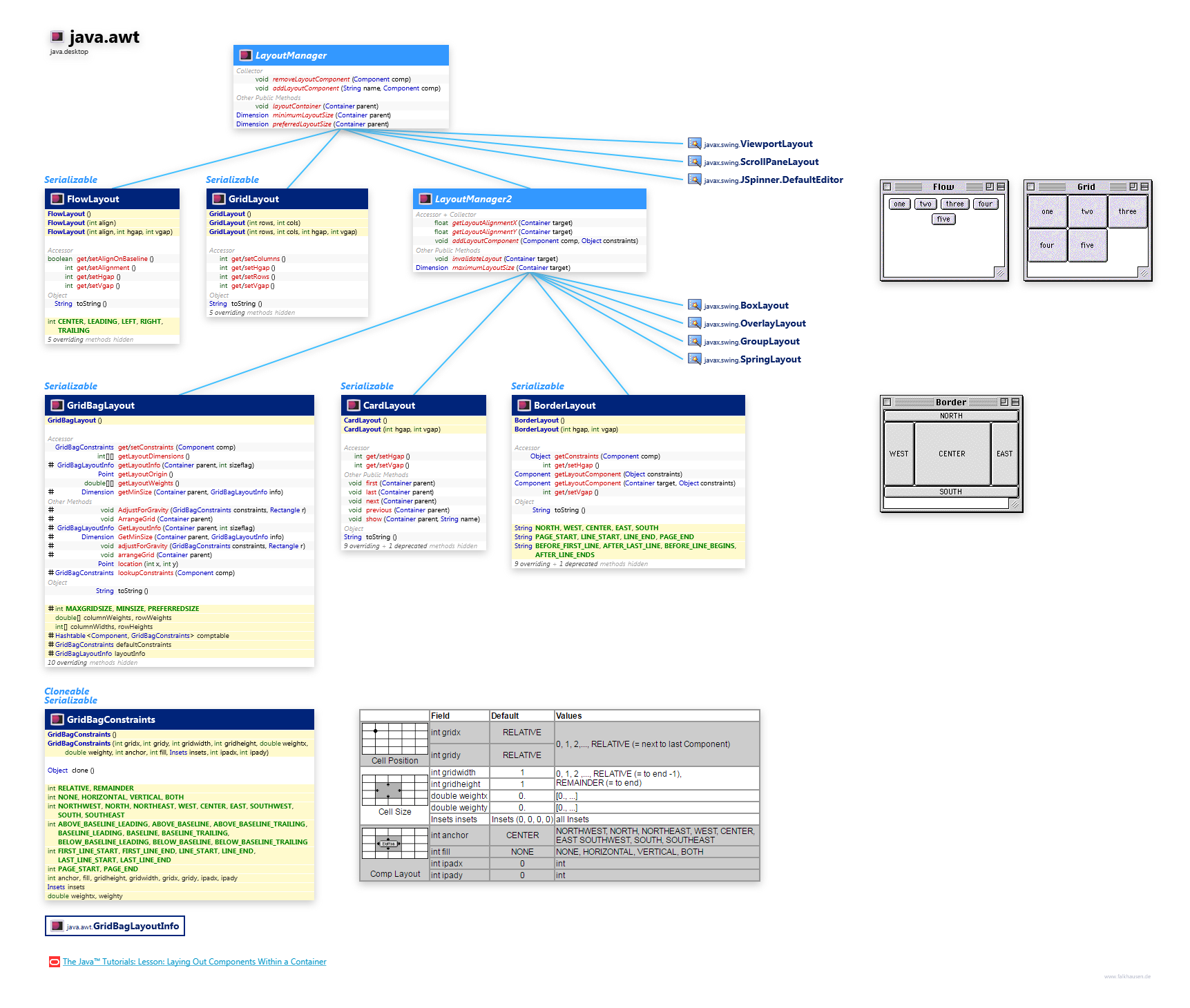 java.awt LayoutManager class diagram and api documentation for Java 10