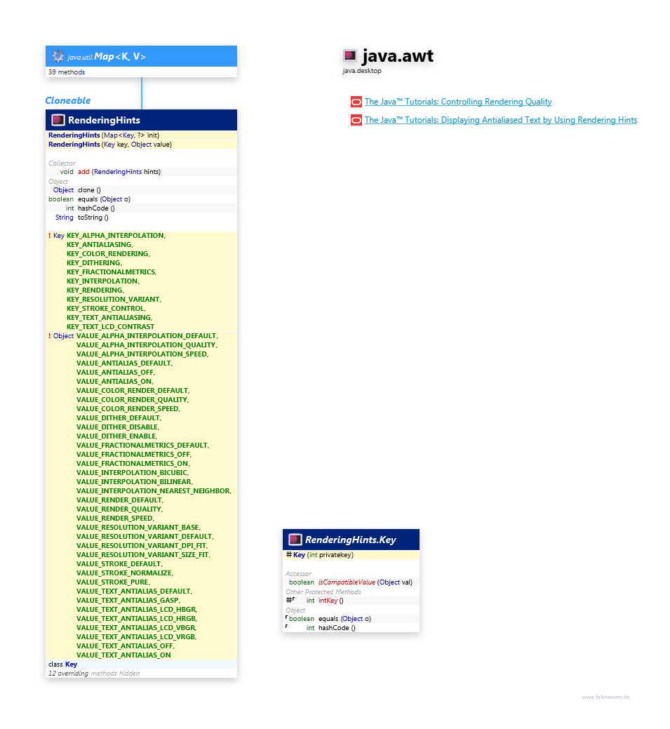 java.awt RenderingHints class diagram and api documentation for Java 10