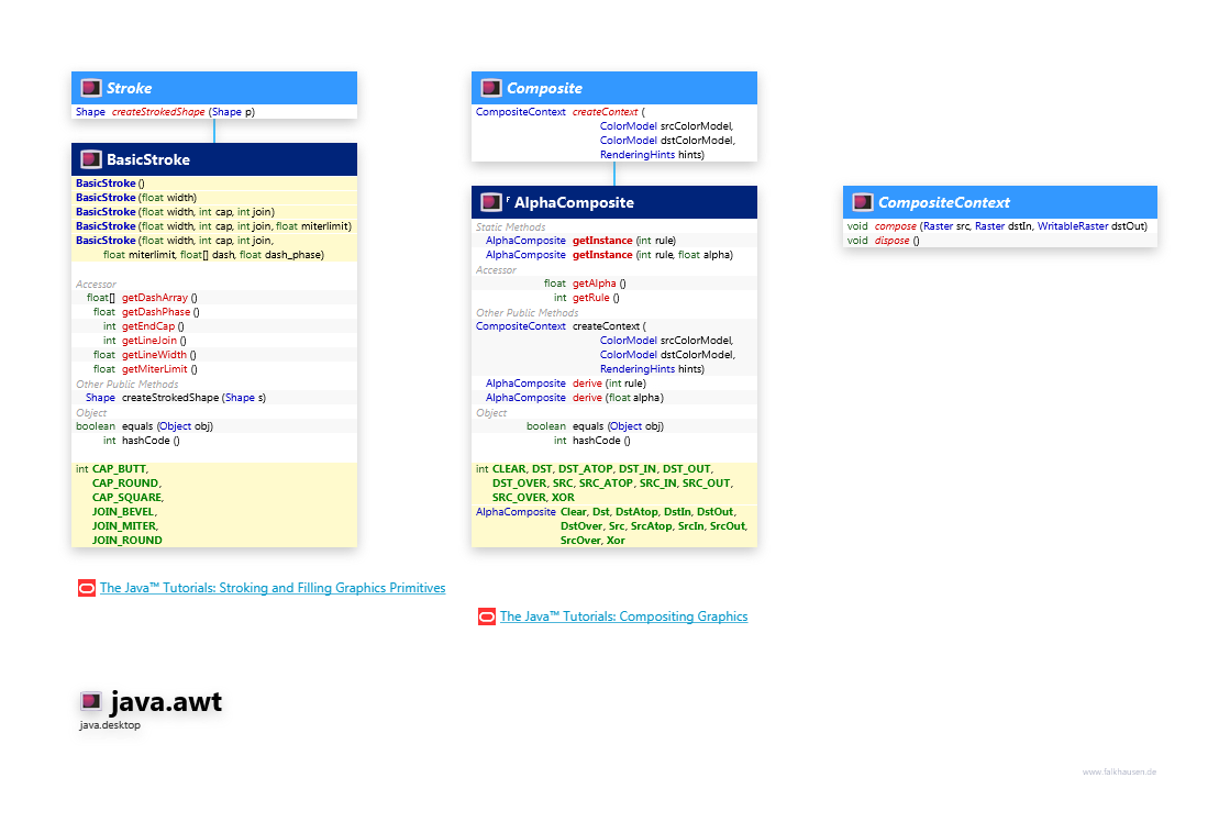 java.awt Stroke, Composite class diagram and api documentation for Java 10