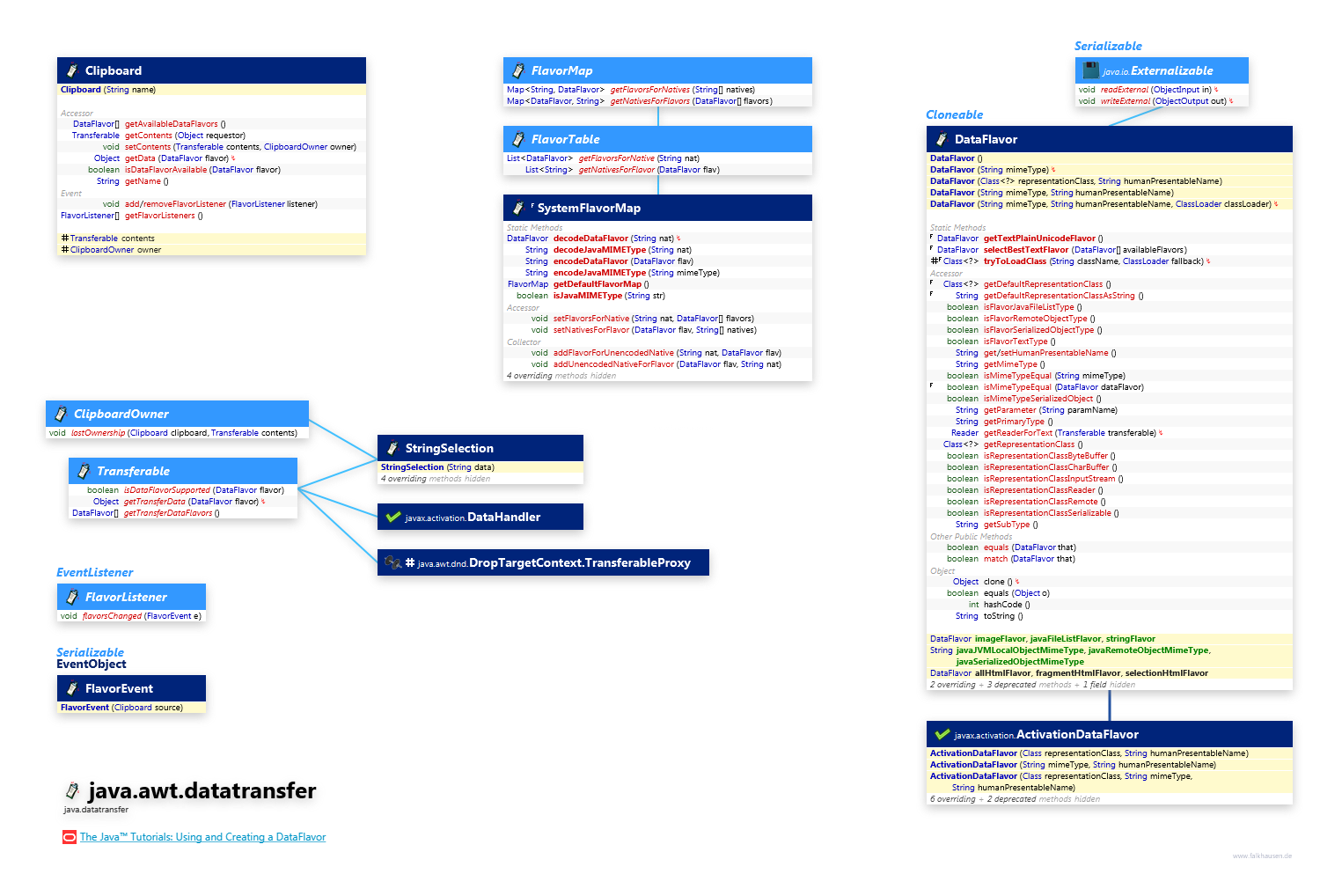 java.awt.datatransfer class diagram and api documentation for Java 10