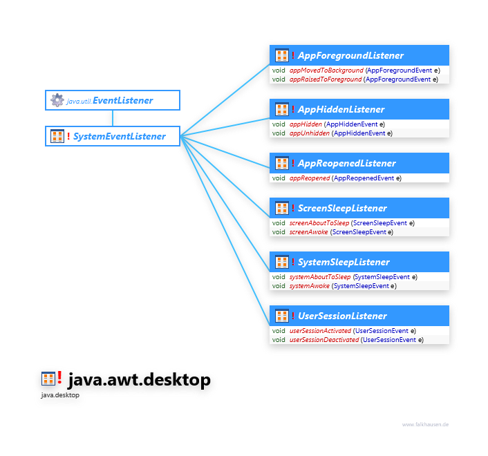 java.awt.desktop Listener class diagram and api documentation for Java 10