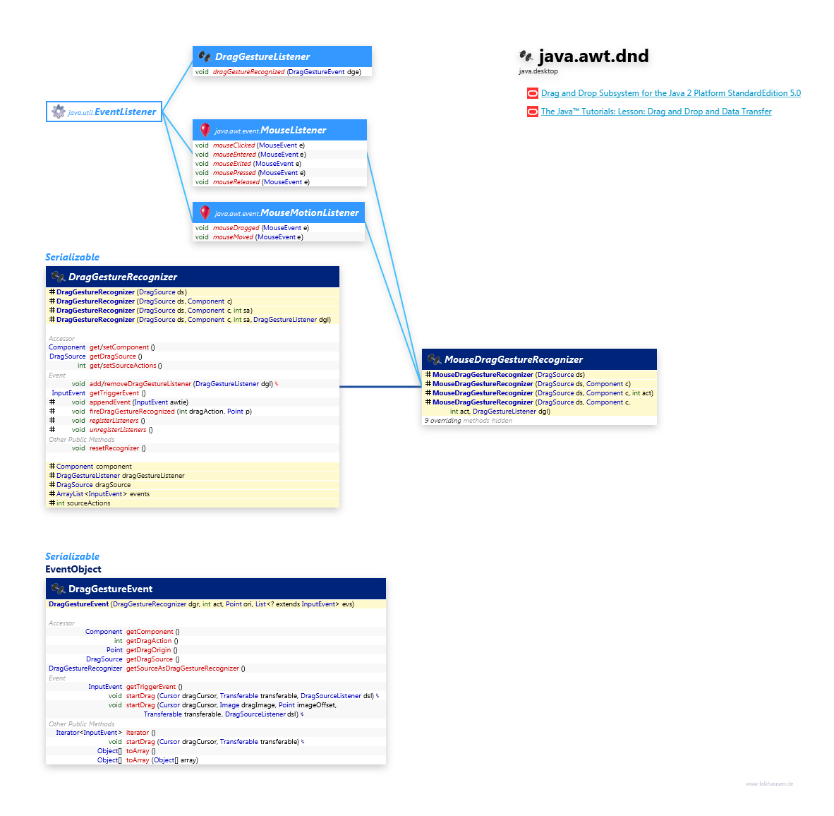 java.awt.dnd DragGesture class diagram and api documentation for Java 10