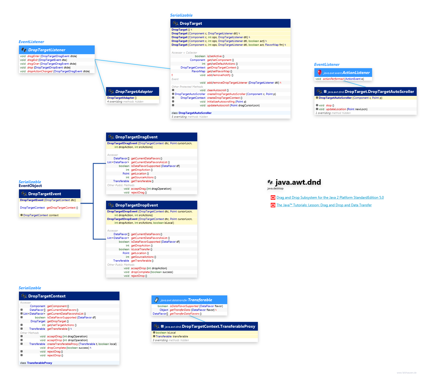 java.awt.dnd DropTarget class diagram and api documentation for Java 10