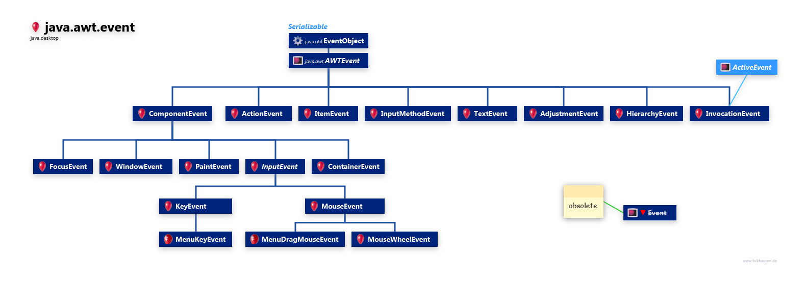 java.awt.event Event Hierarchy class diagram and api documentation for Java 10