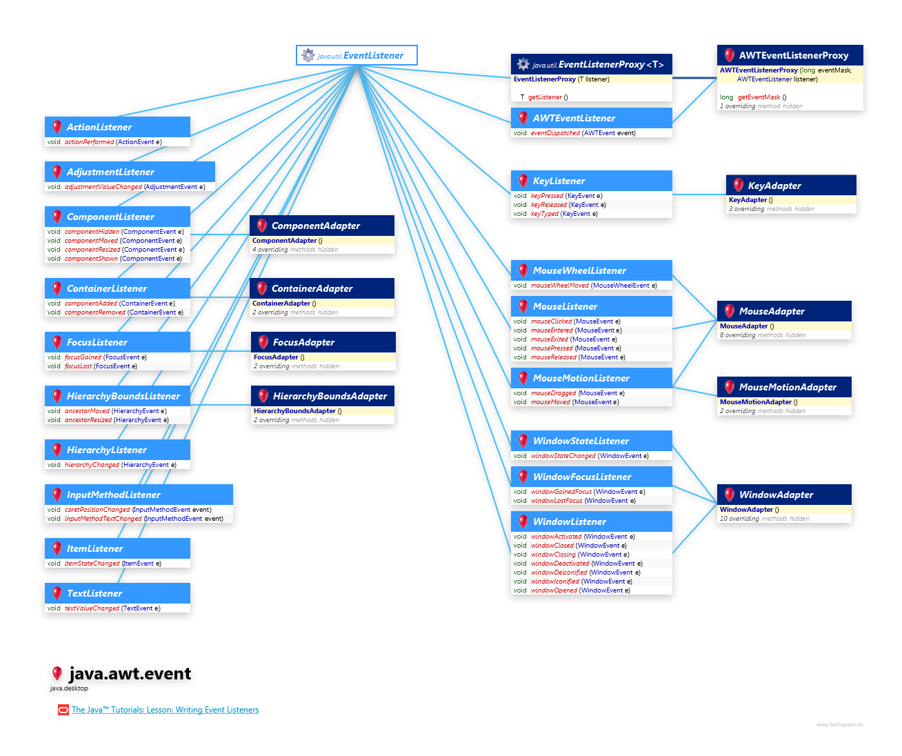 java.awt.event Listener class diagram and api documentation for Java 10