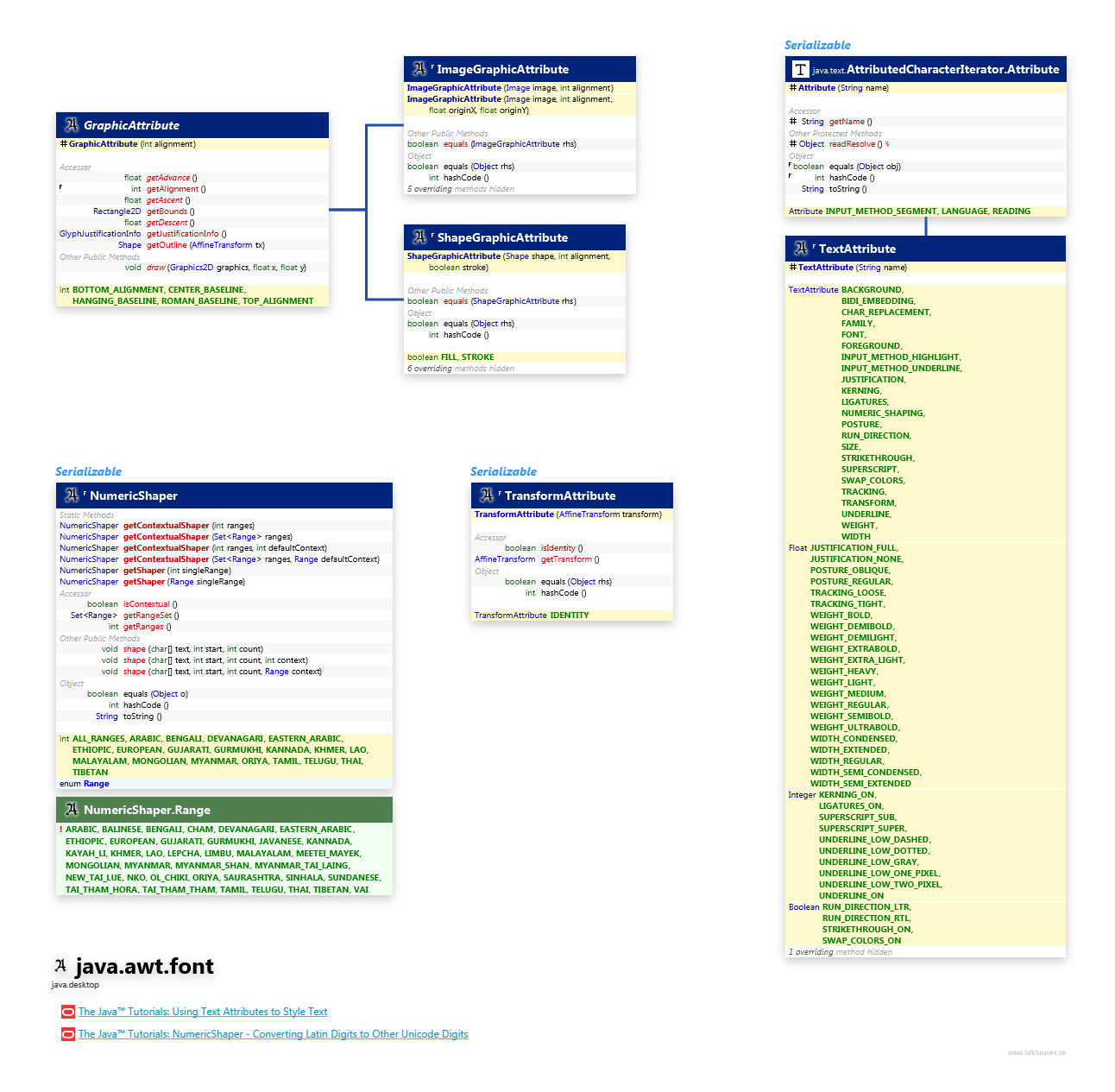 java.awt.font Attribute class diagram and api documentation for Java 10