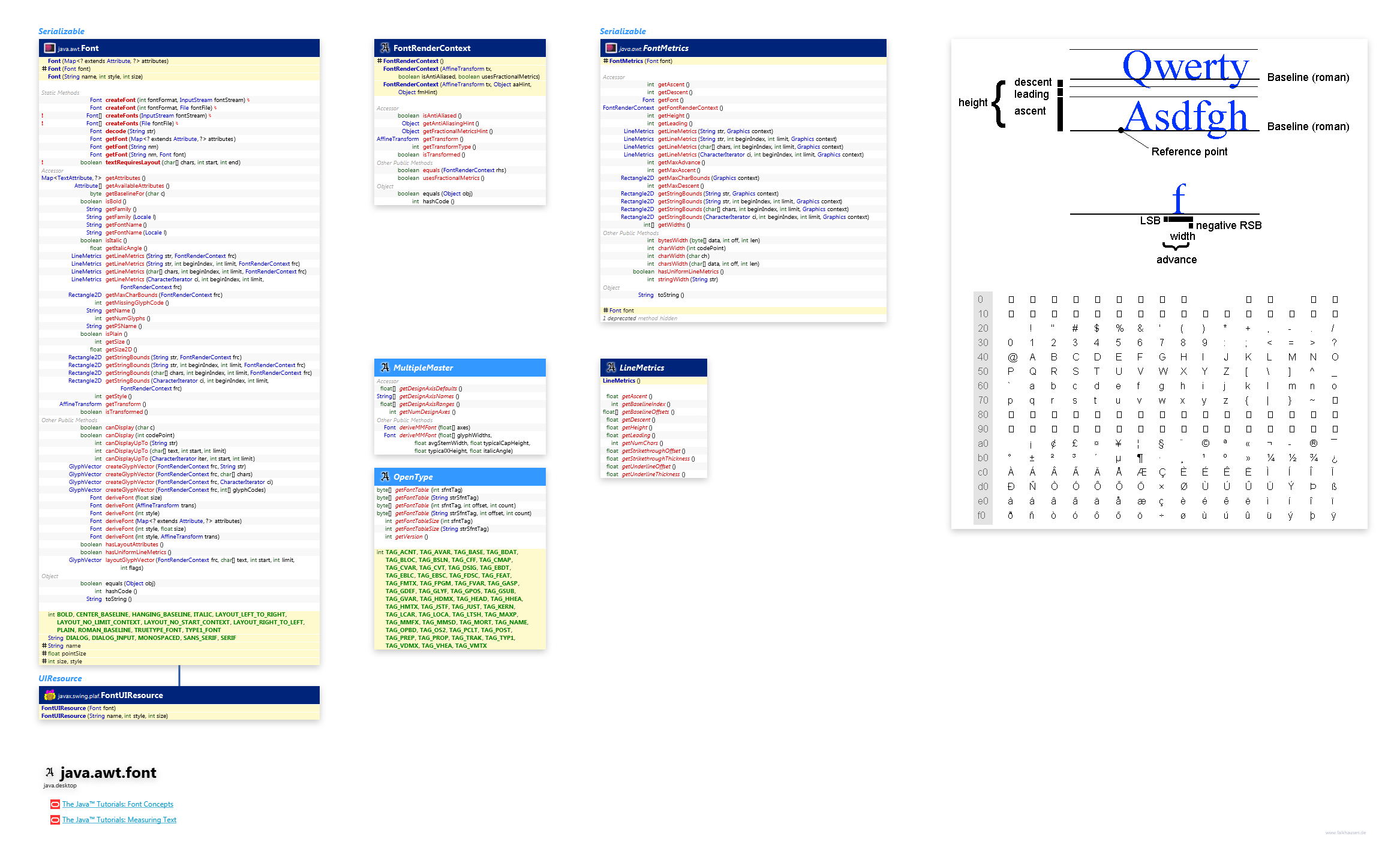 java.awt.font Font class diagram and api documentation for Java 10