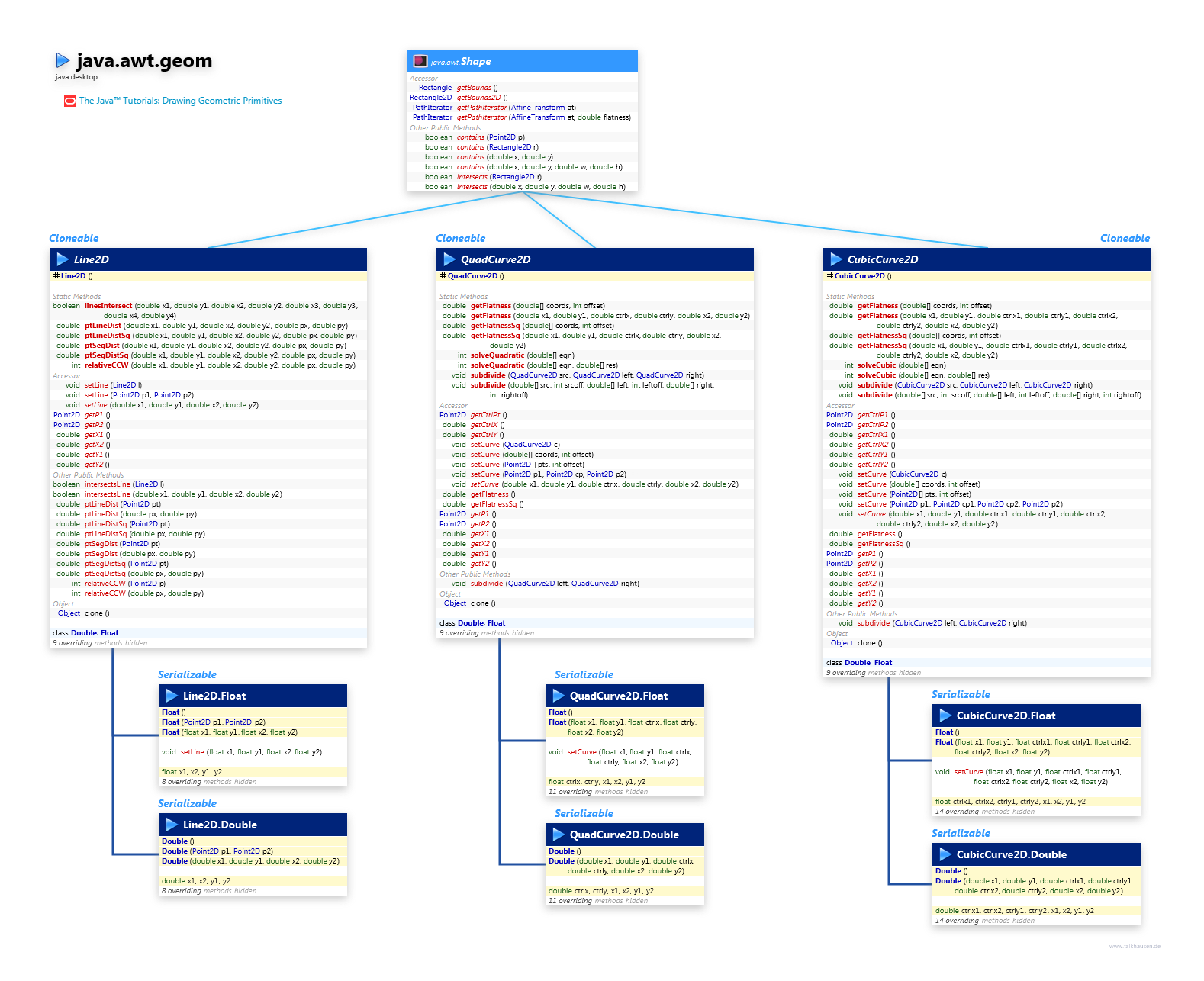 java.awt.geom Line Shapes class diagram and api documentation for Java 10