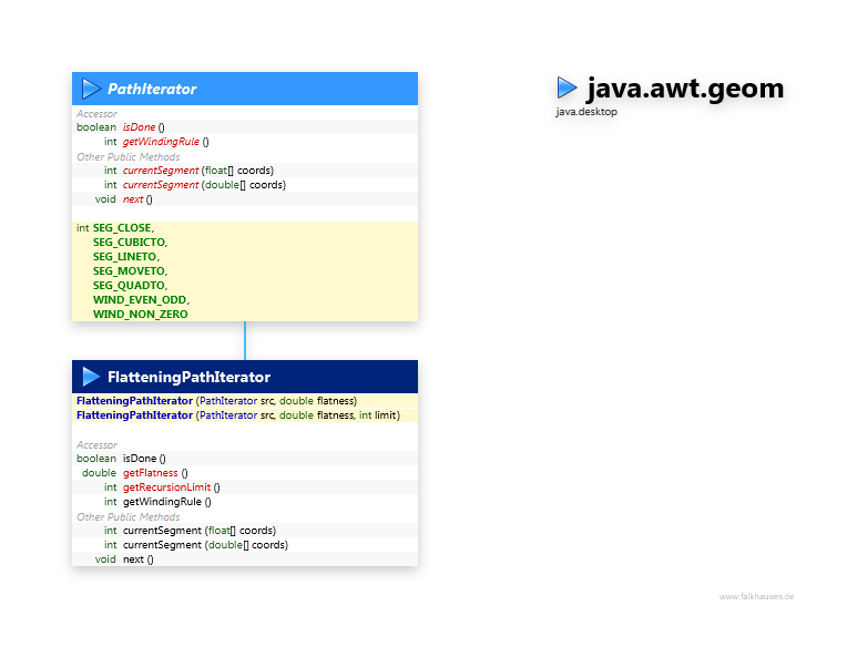 java.awt.geom PathIterator class diagram and api documentation for Java 10