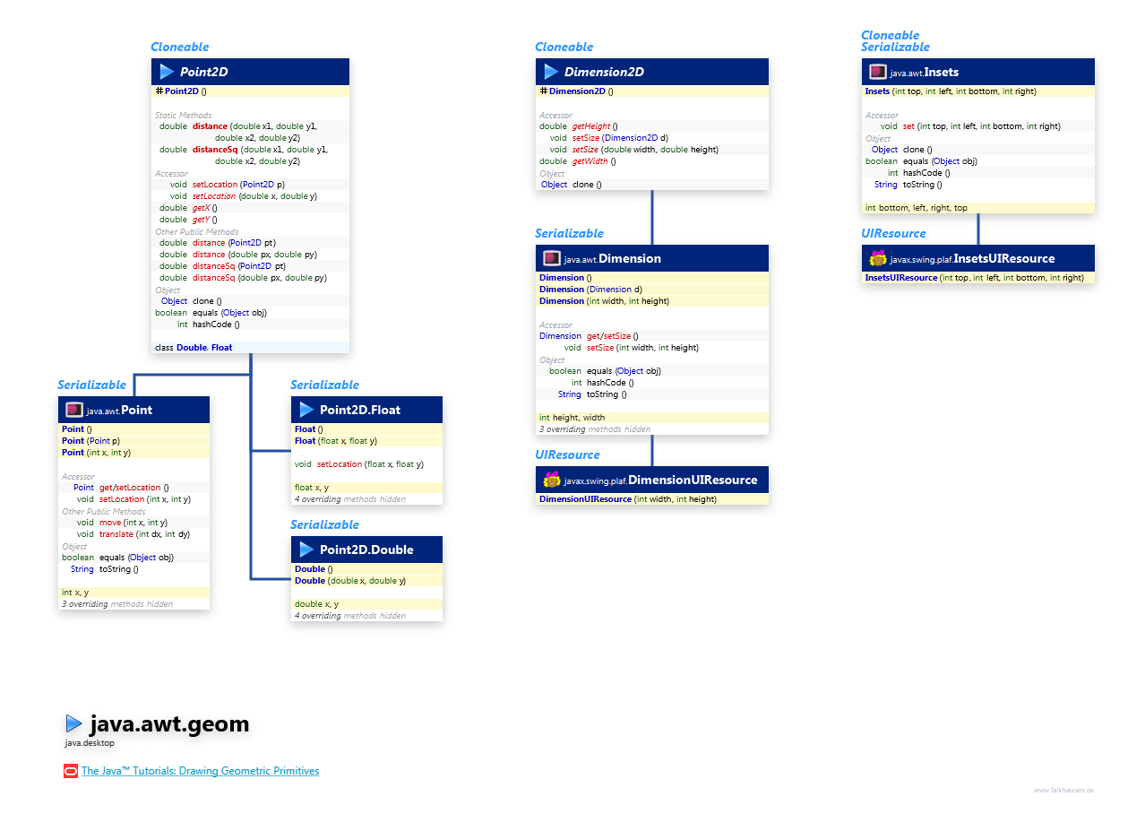 java.awt.geom Point class diagram and api documentation for Java 10