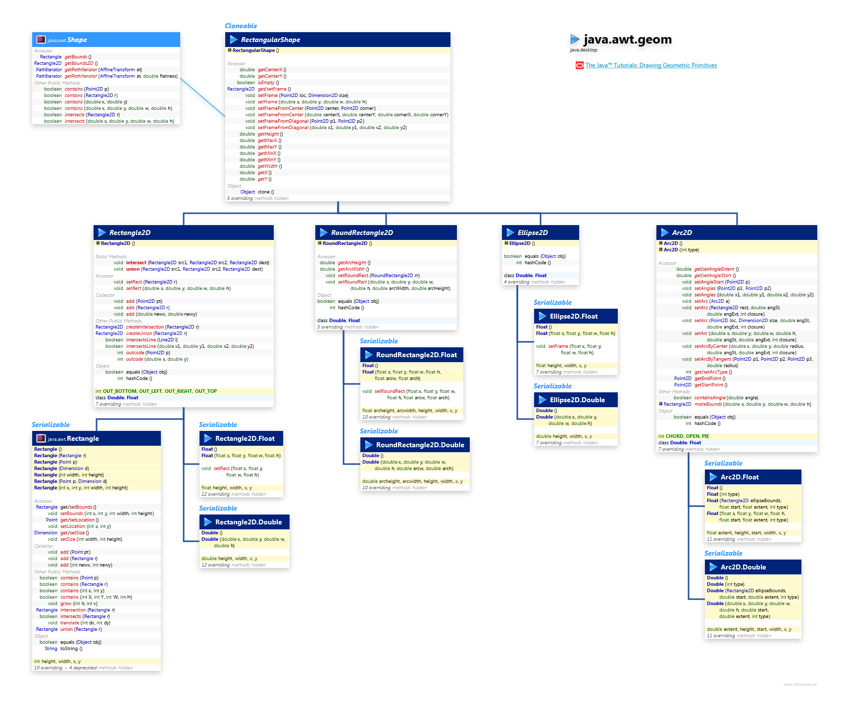 java.awt.geom Rectangular Shapes class diagram and api documentation for Java 10