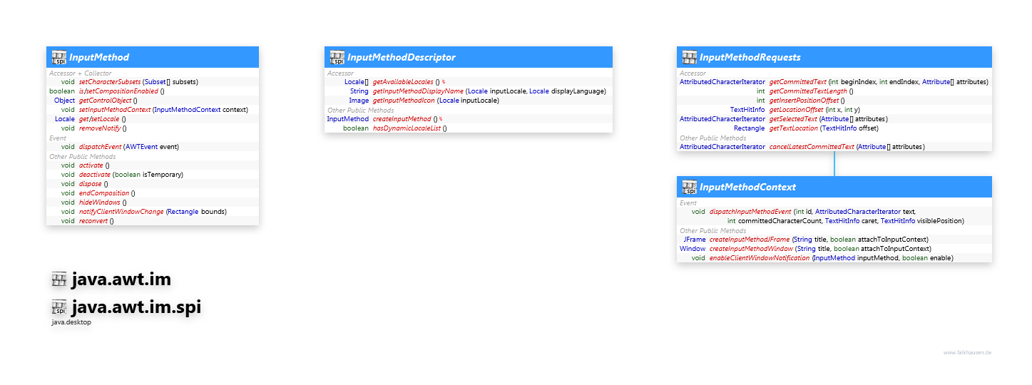 java.awt.im java.awt.im.spi InputMethod class diagram and api documentation for Java 10