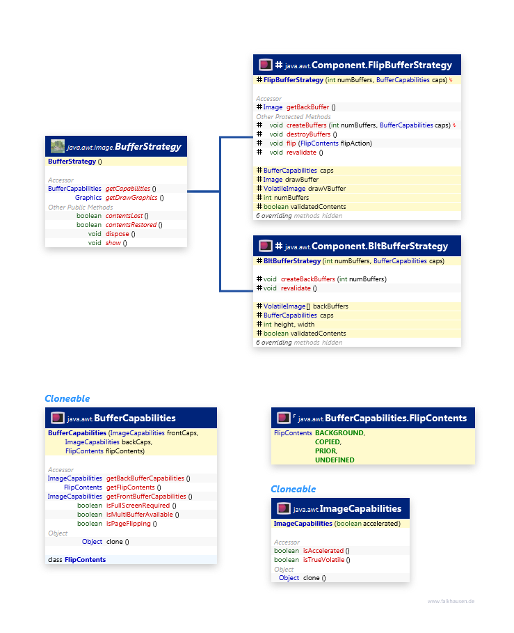 Buffer class diagram and api documentation for Java 10