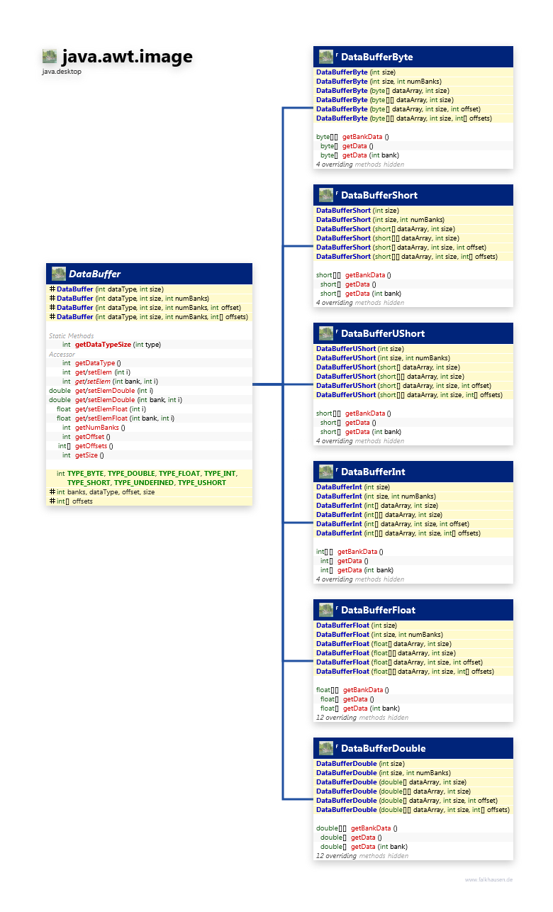 java.awt.image DataBuffer class diagram and api documentation for Java 10