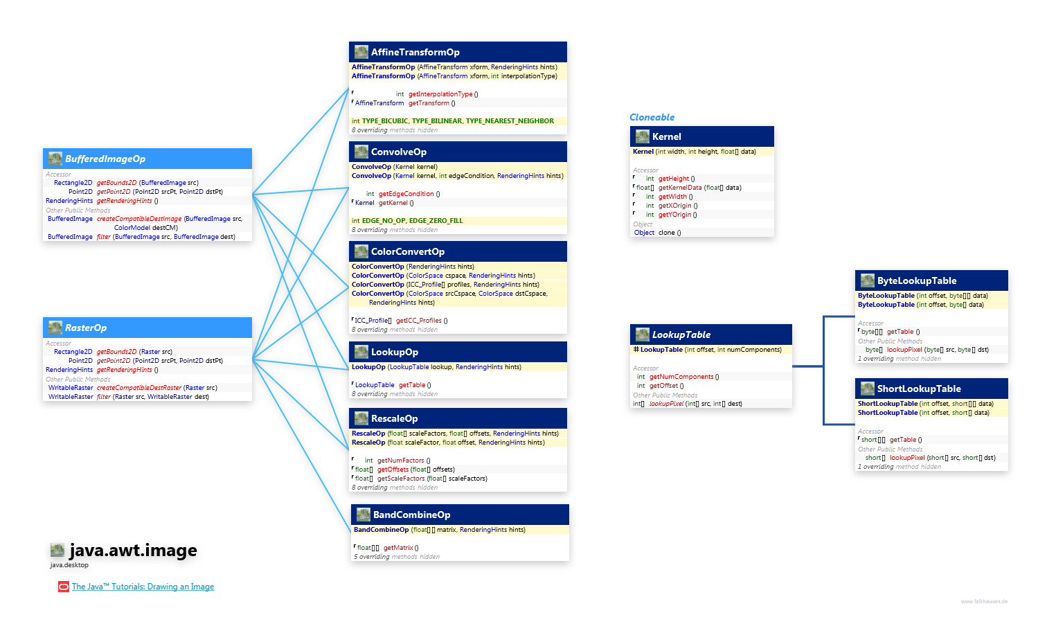 java.awt.image ImageOp class diagram and api documentation for Java 10