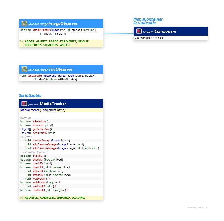 Observer class diagram and api documentation for Java 10