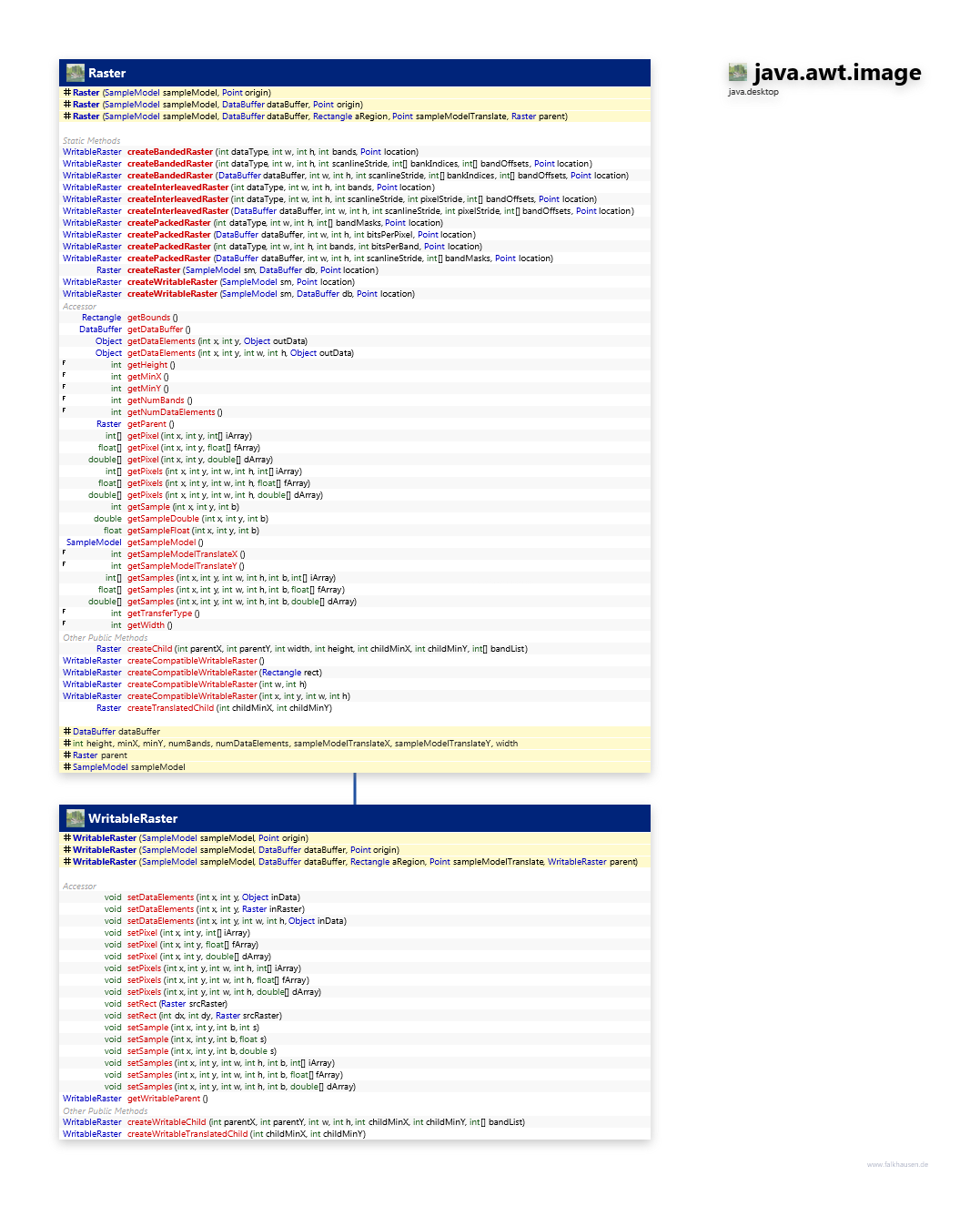 java.awt.image Raster class diagram and api documentation for Java 10