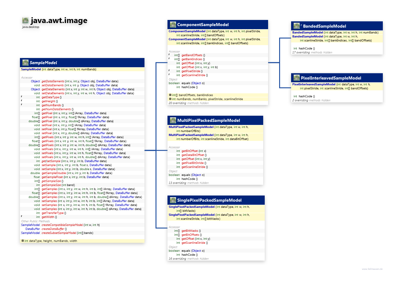 java.awt.image SampleModel class diagram and api documentation for Java 10