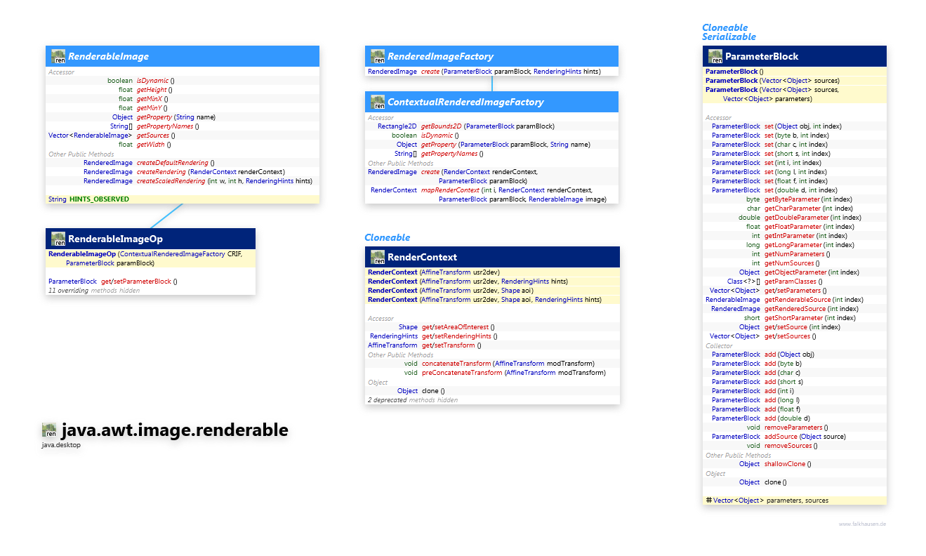 java.awt.image.renderable class diagram and api documentation for Java 10