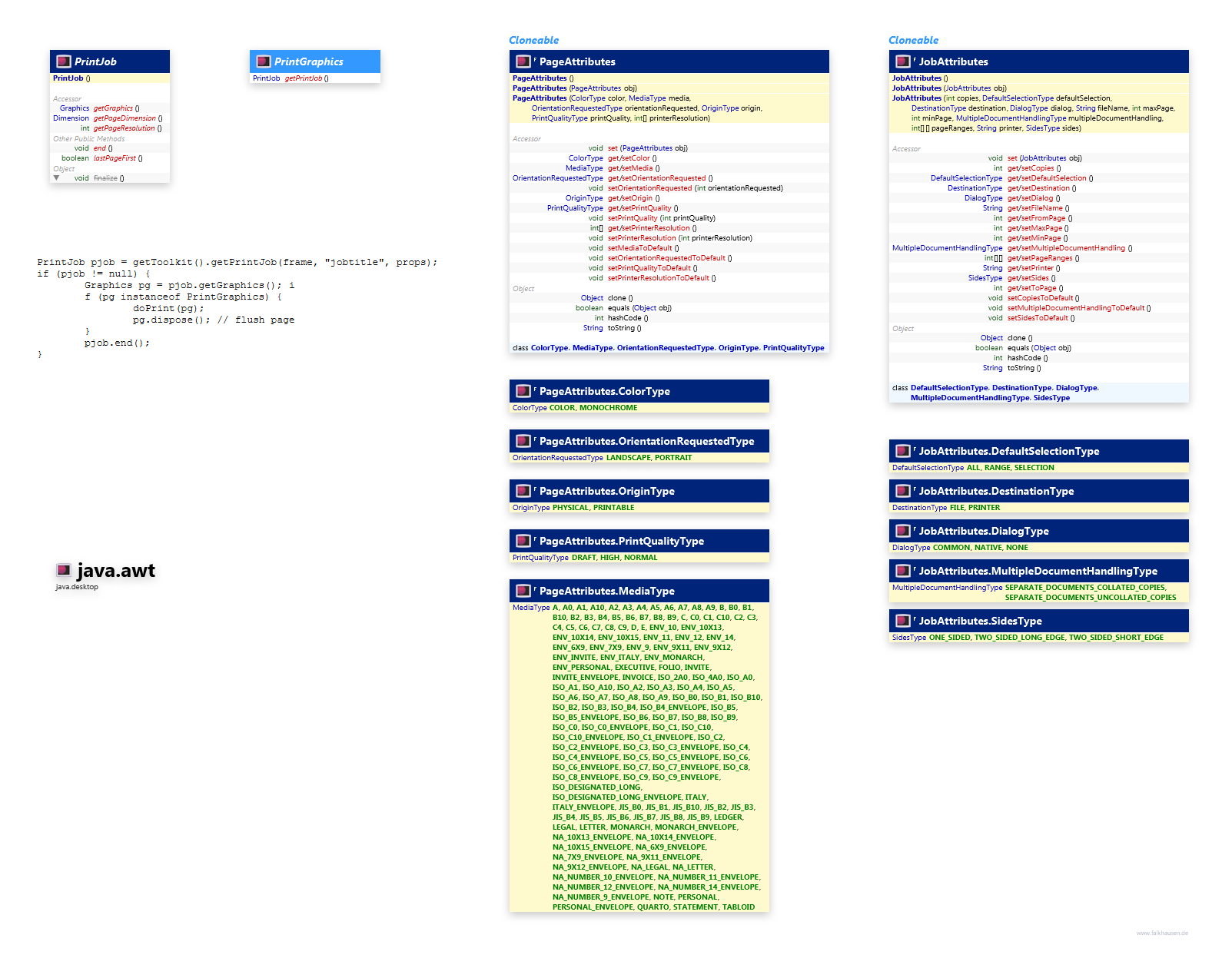 java.awt JDK 1.1 Printing class diagram and api documentation for Java 10