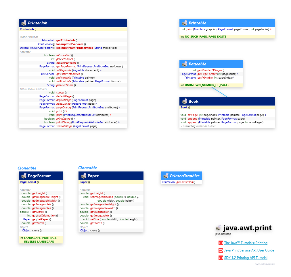 java.awt.print JDK 1.2 Printing class diagram and api documentation for Java 10