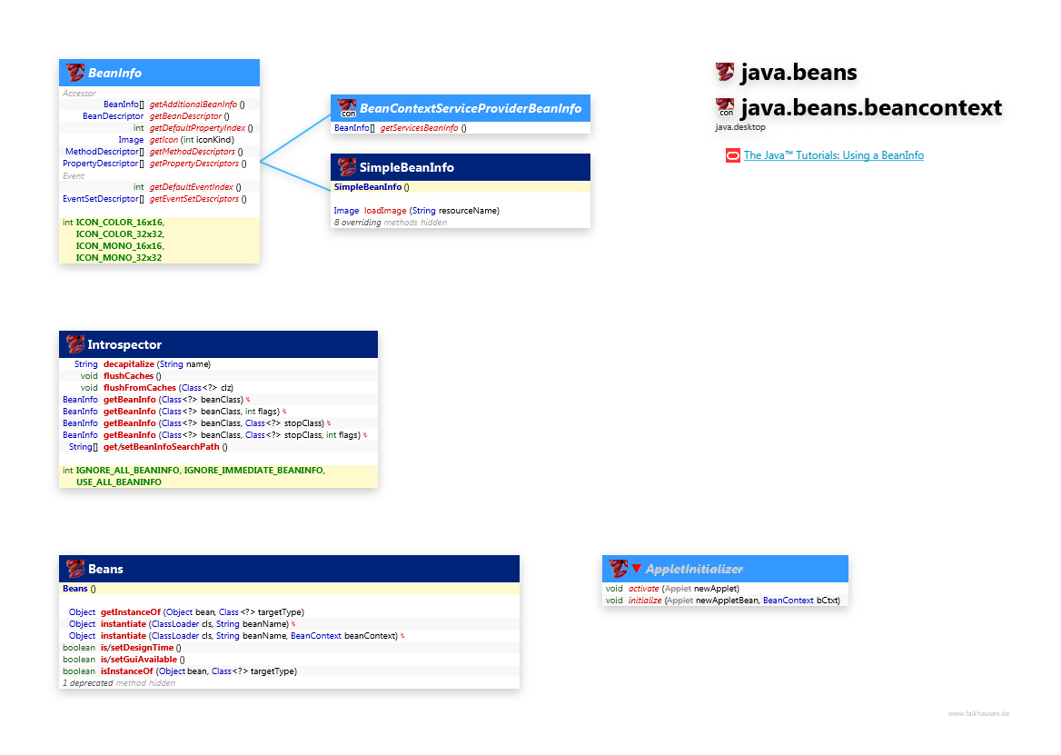 java.beans java.beans.beancontext BeanInfo class diagram and api documentation for Java 10