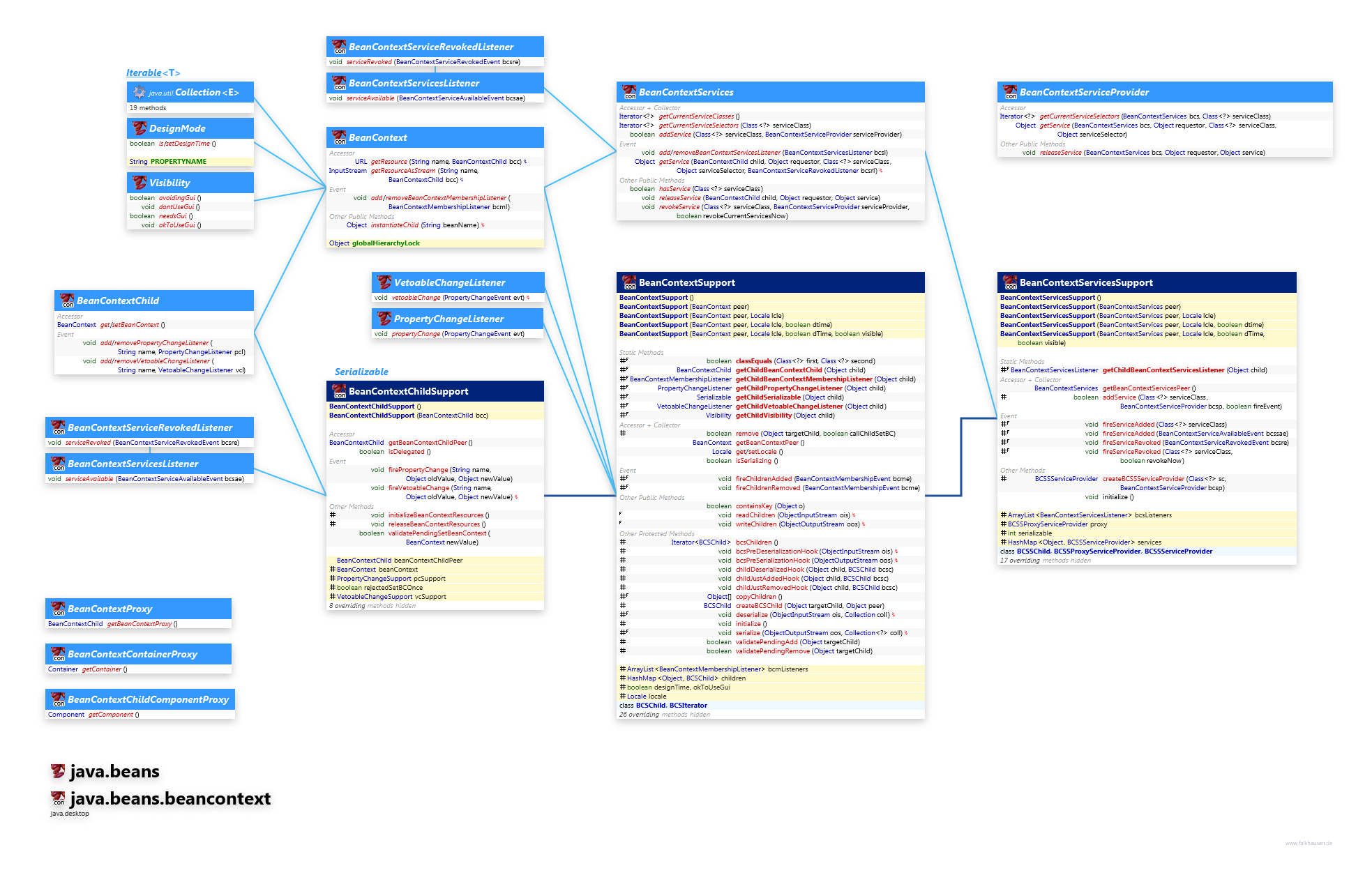 java.beans.beancontext java.beans Beancontext class diagram and api documentation for Java 10