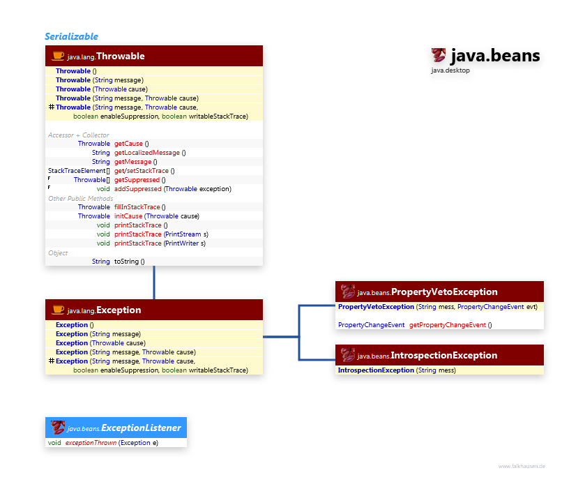 java.beans Exceptions class diagram and api documentation for Java 10