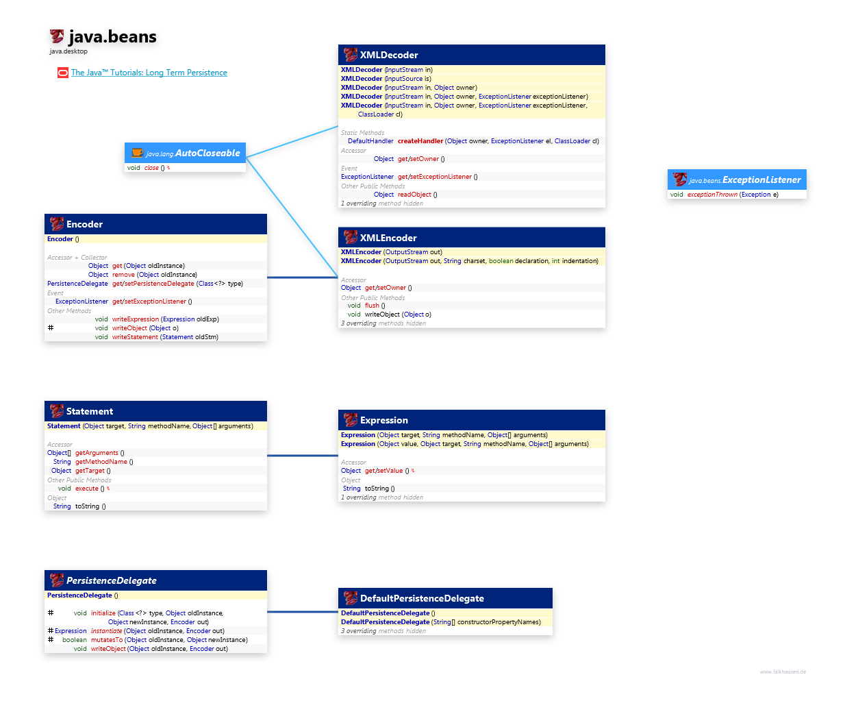 java.beans Persistence class diagram and api documentation for Java 10