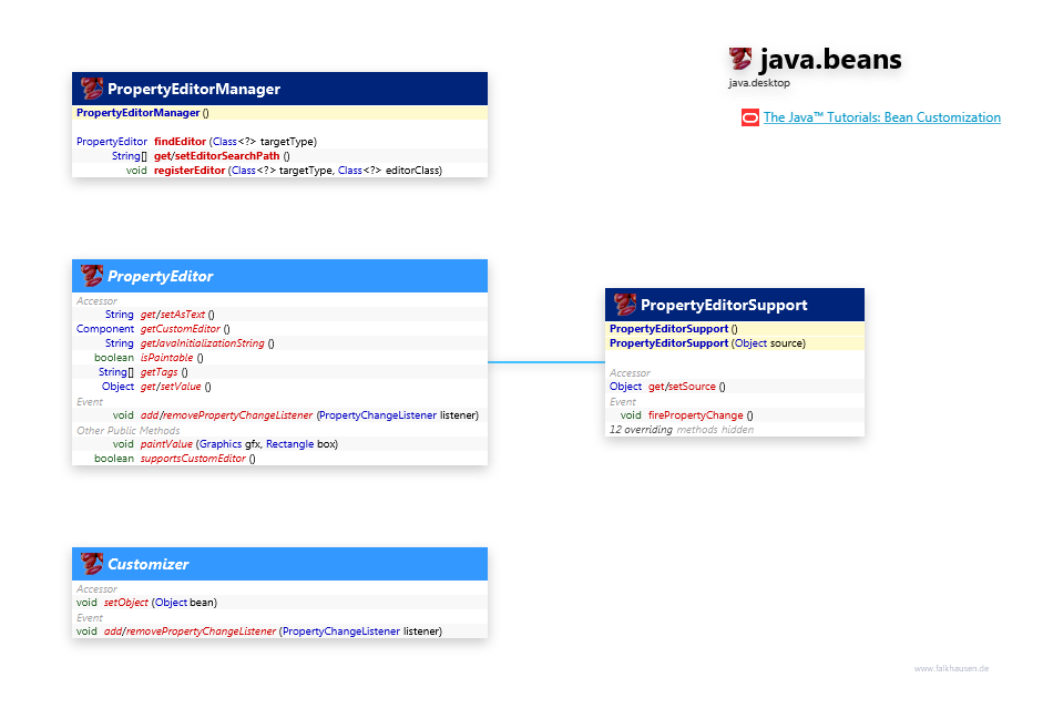 java.beans PropertyEditor class diagram and api documentation for Java 10