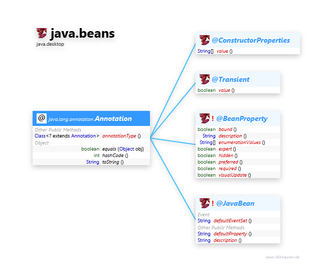 java.beans @Annotation class diagram and api documentation for Java 10