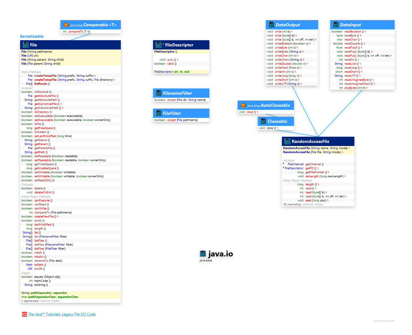 java.io File class diagram and api documentation for Java 10