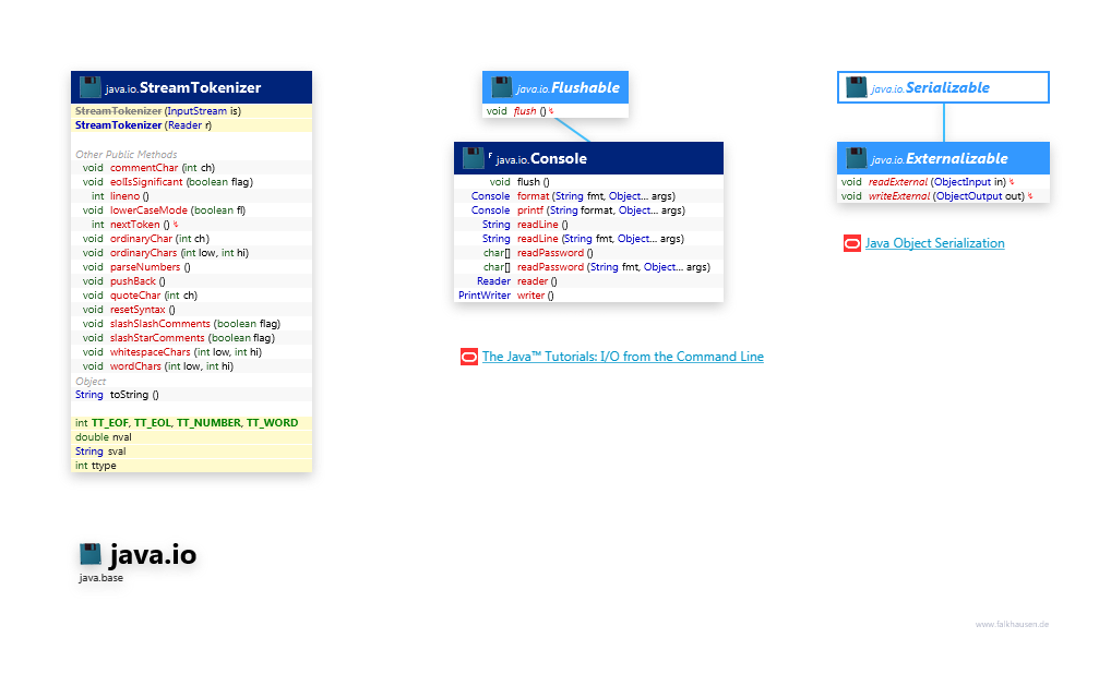 java.io Misc class diagram and api documentation for Java 10