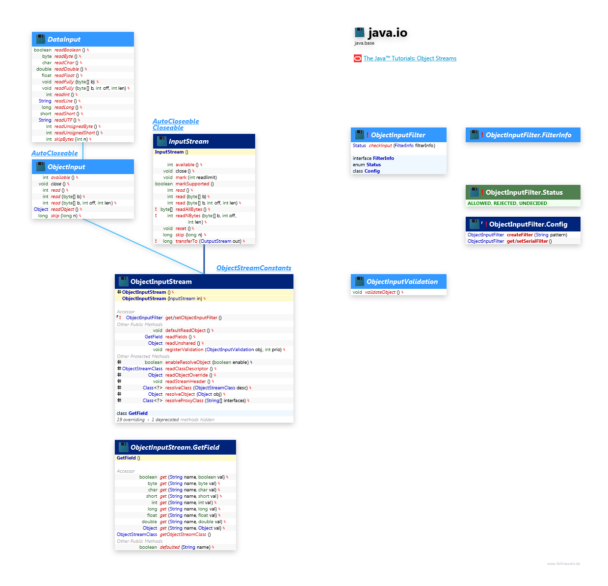 java.io ObjectInputStream class diagram and api documentation for Java 10