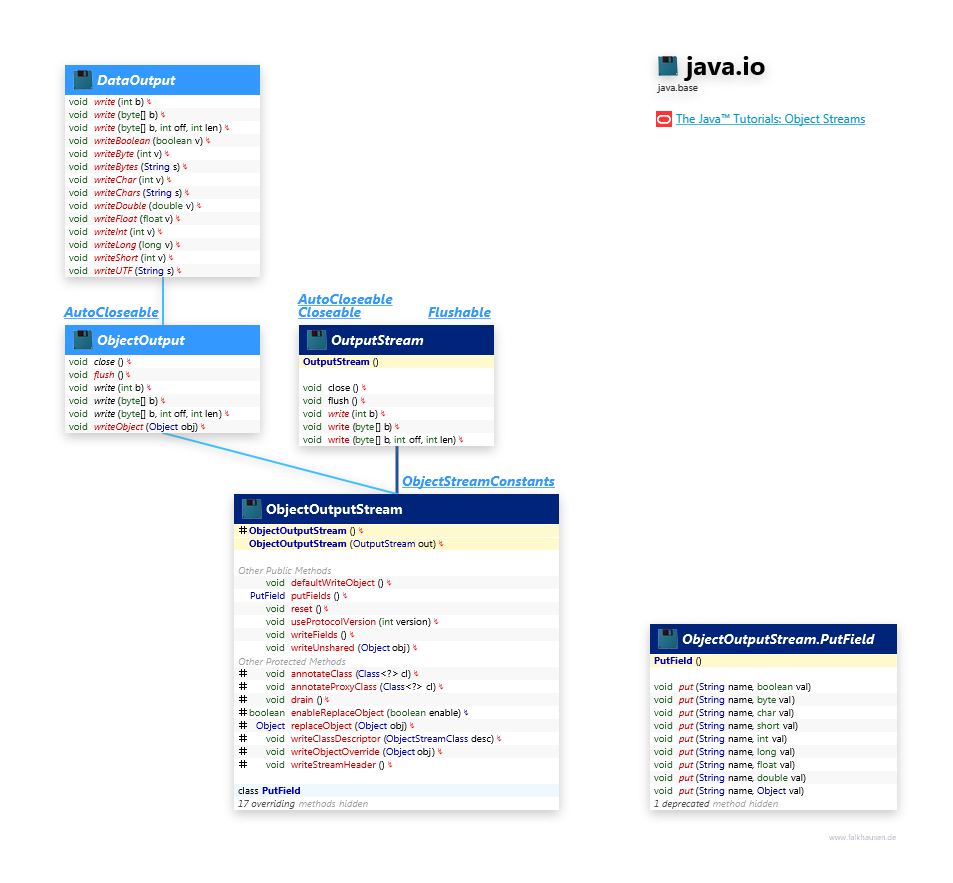 java.io ObjectOutputStream class diagram and api documentation for Java 10