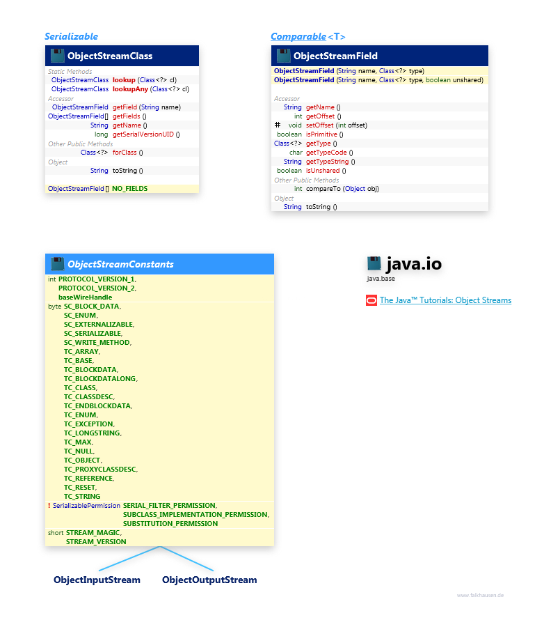 java.io ObjectStream Support class diagram and api documentation for Java 10