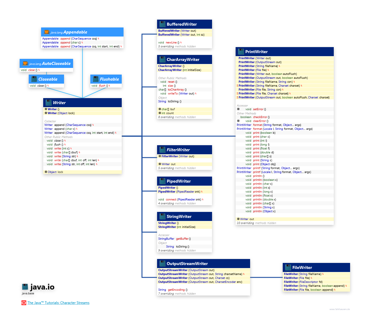 java.io Writer class diagram and api documentation for Java 10
