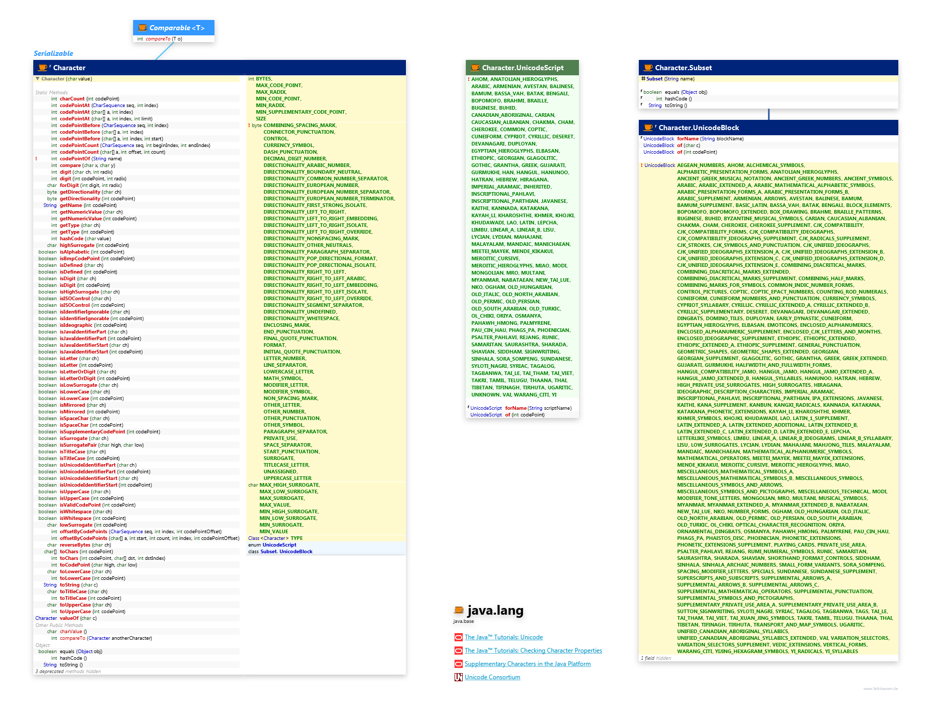 java.lang Character class diagram and api documentation for Java 10