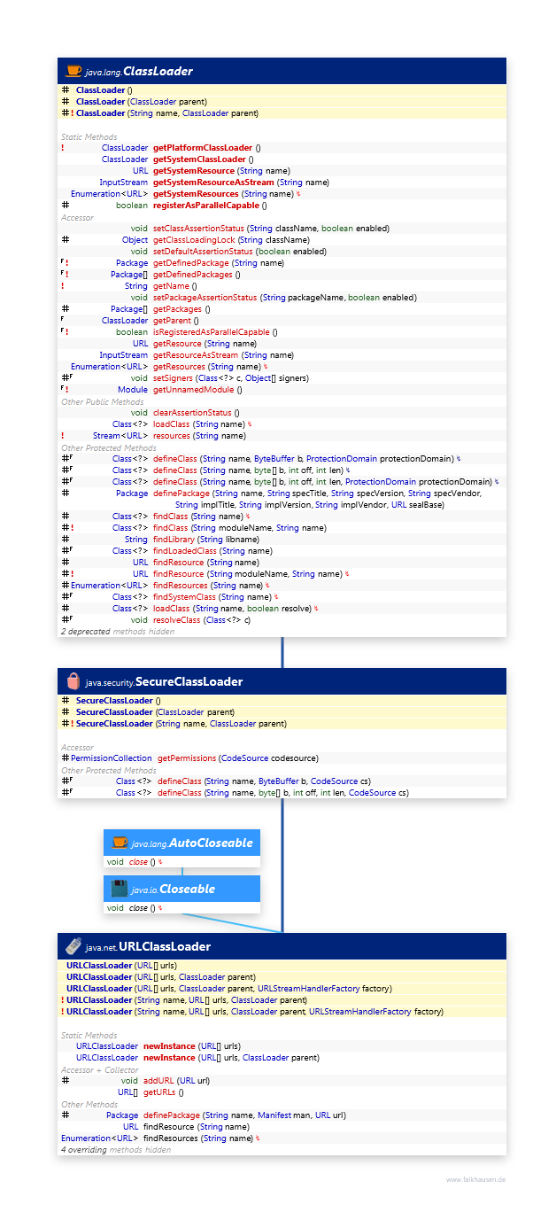 ClassLoader class diagram and api documentation for Java 10