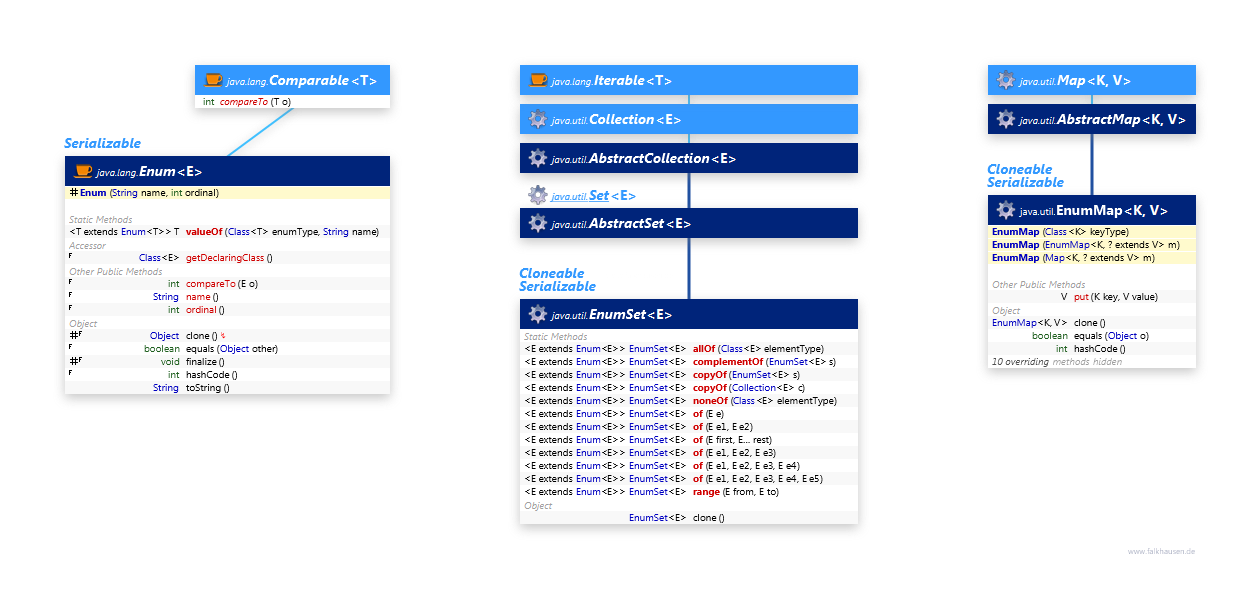 Enum class diagram and api documentation for Java 10