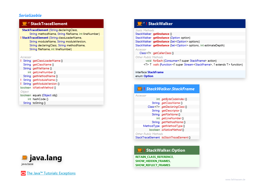 java.lang Exception Support class diagram and api documentation for Java 10