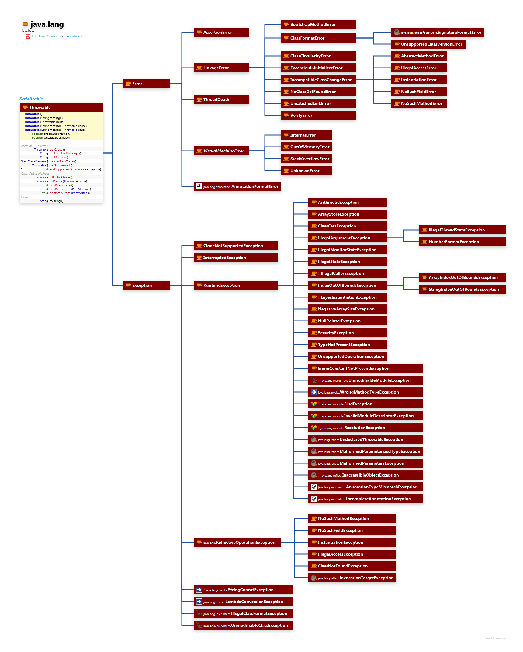 java.lang Exceptions class diagram and api documentation for Java 10