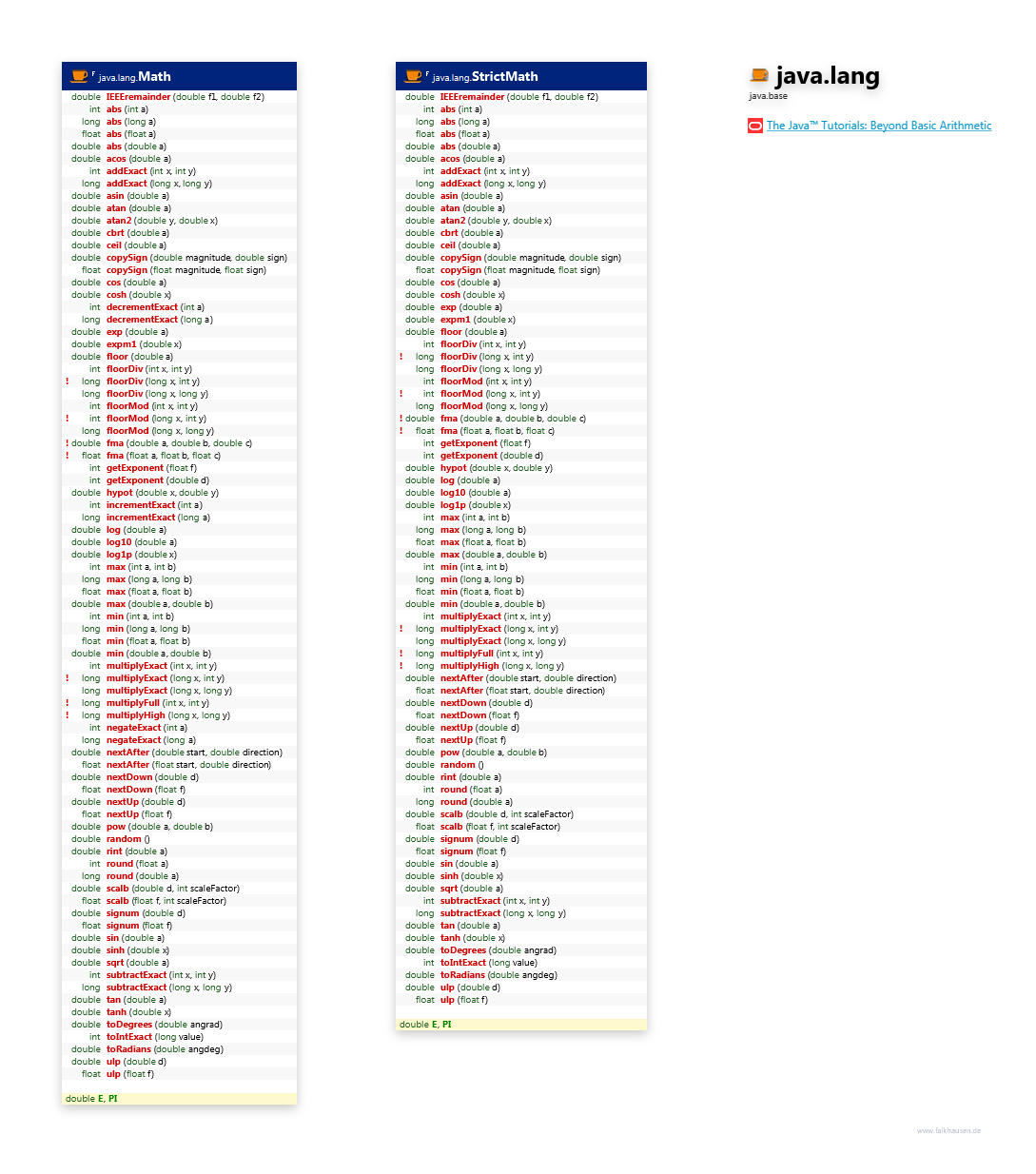 java.lang Math class diagram and api documentation for Java 10