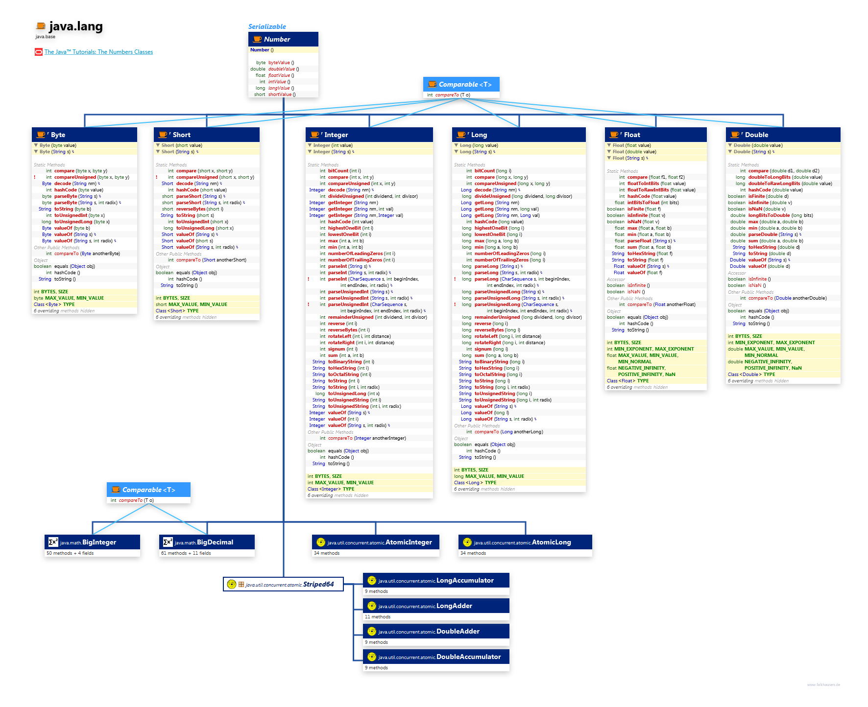 java.lang Number class diagram and api documentation for Java 10