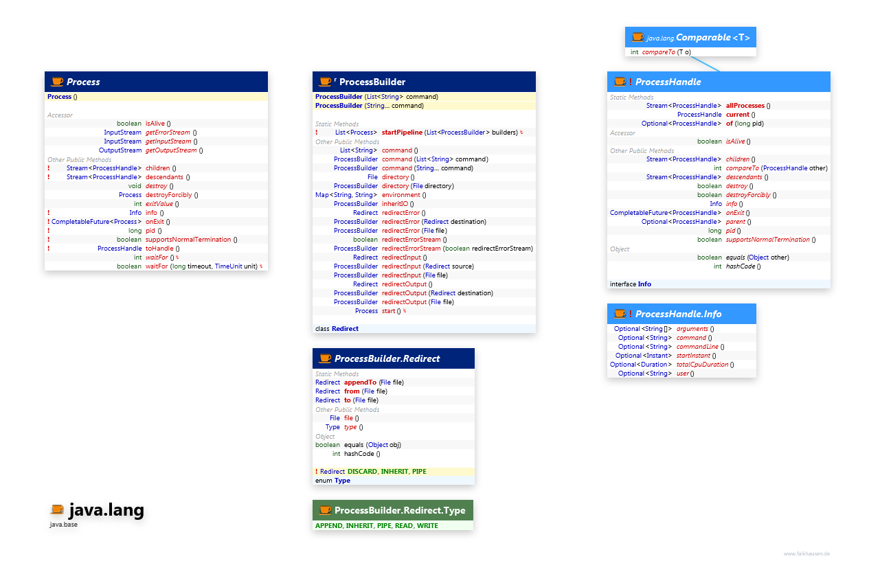 java.lang Process class diagram and api documentation for Java 10