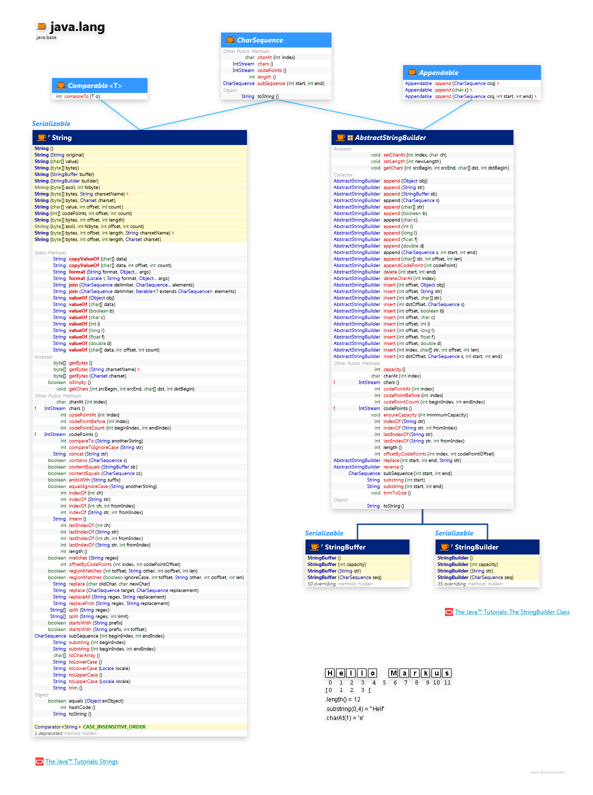 java.lang String class diagram and api documentation for Java 10