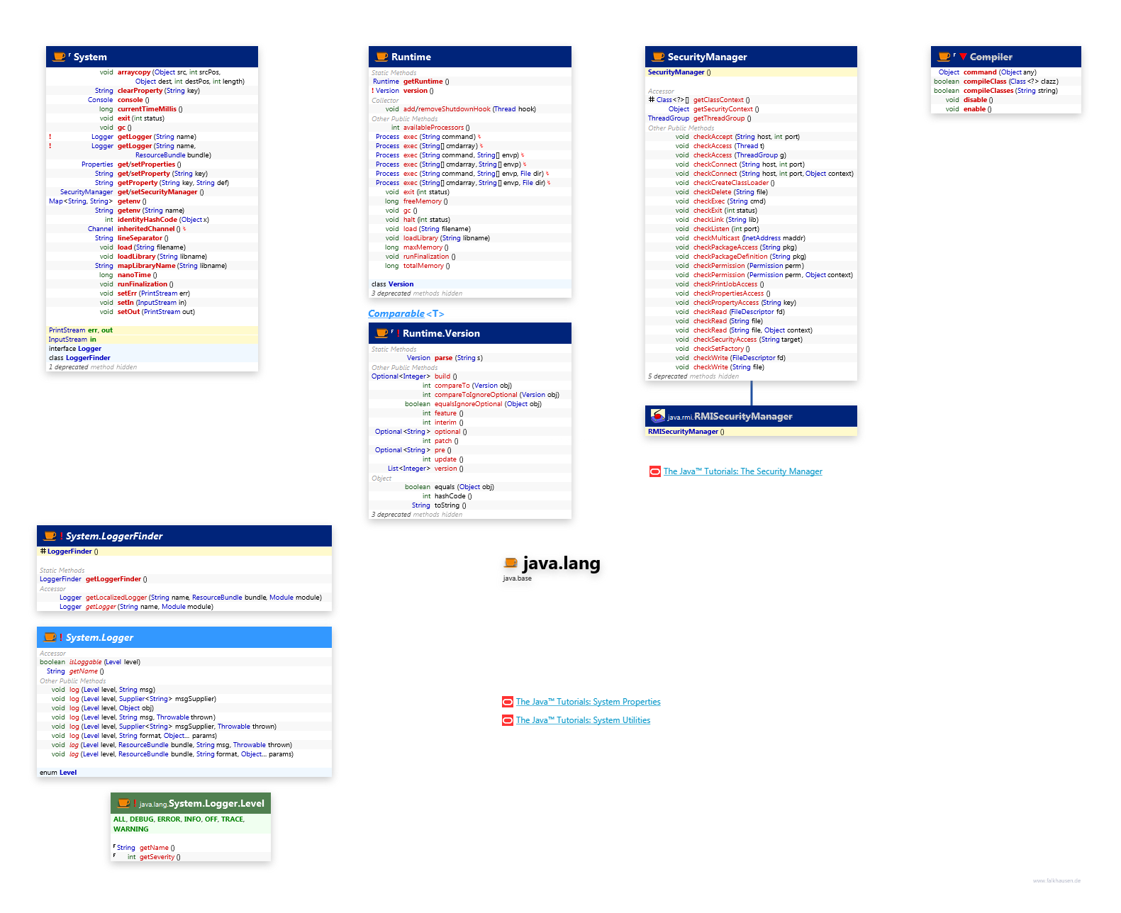 java.lang System class diagram and api documentation for Java 10